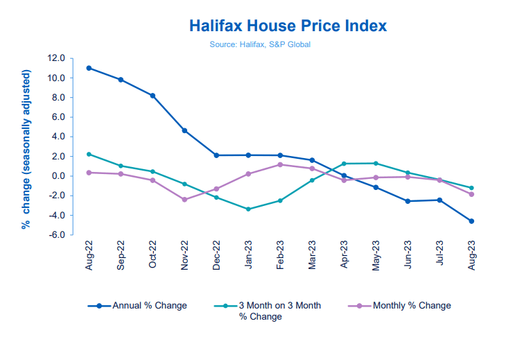 House prices have dropped in a year