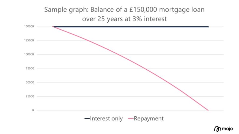 Interest-Only vs Repayment Mortgage Graph