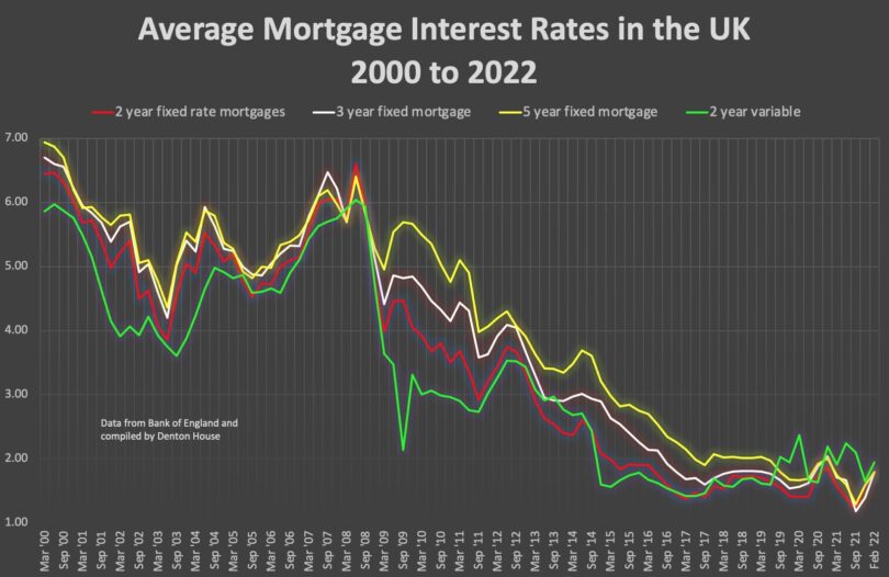 Average UK mortgage rates graph