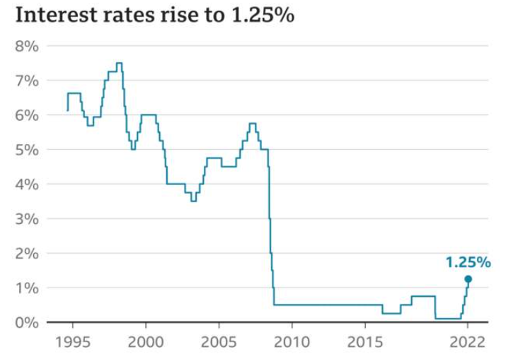 A graph showing the changes in the base rate
