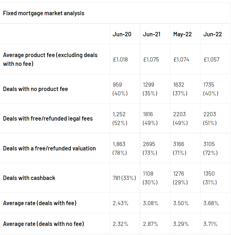 Table of data released by Moneyfacts