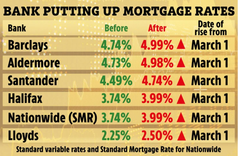 Average 2 Year Fixed Mortgage Rate Has Increased To 4.09%