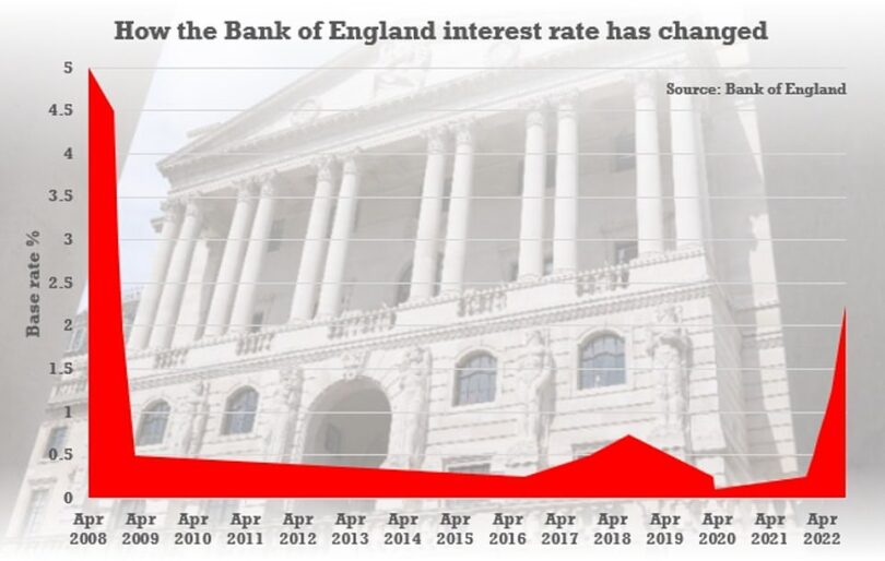 Bank Of England Base Rate