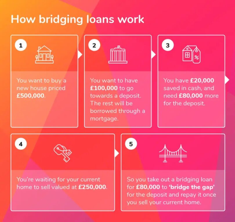 How does bridge loan work?