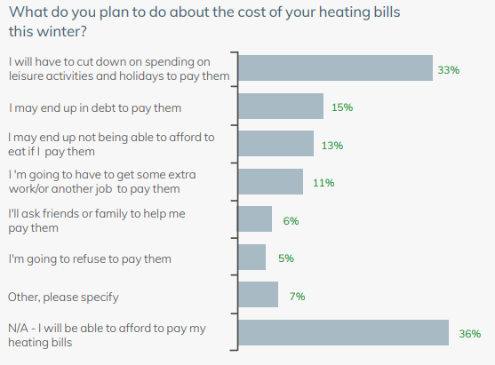 Cost of heating bills