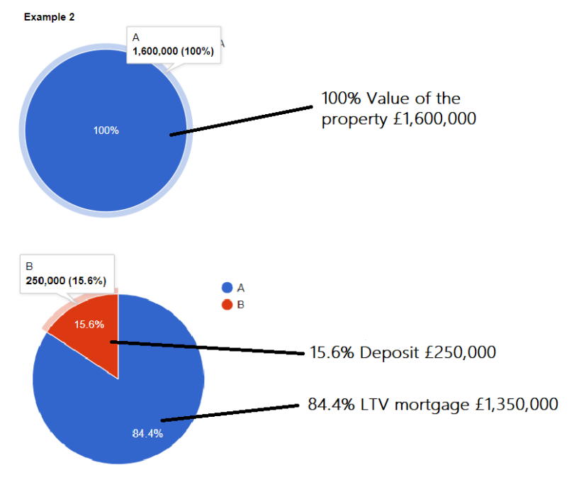 What does ltv mortgage mean?