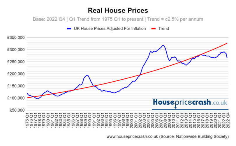 House prices in the UK dropped 11% in 1 year