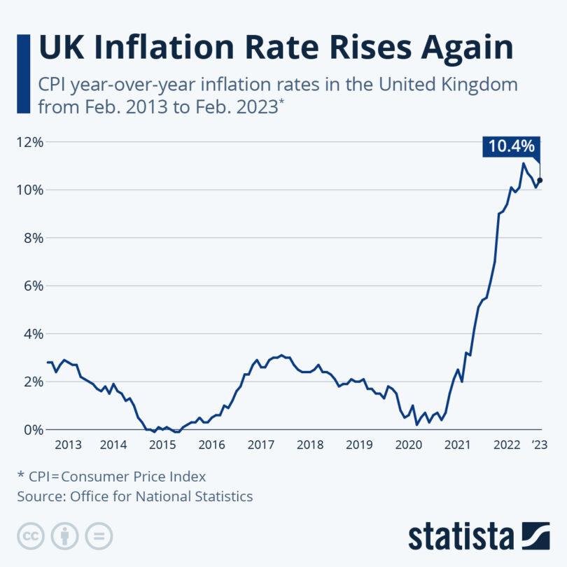 UK inflation rate increases