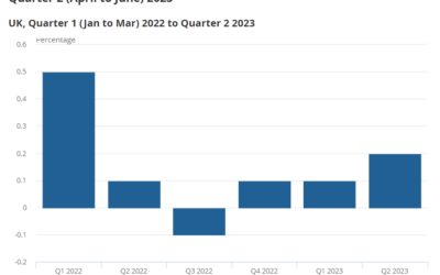 UK’s Real GDP Shows Growth in Q2 of 2023