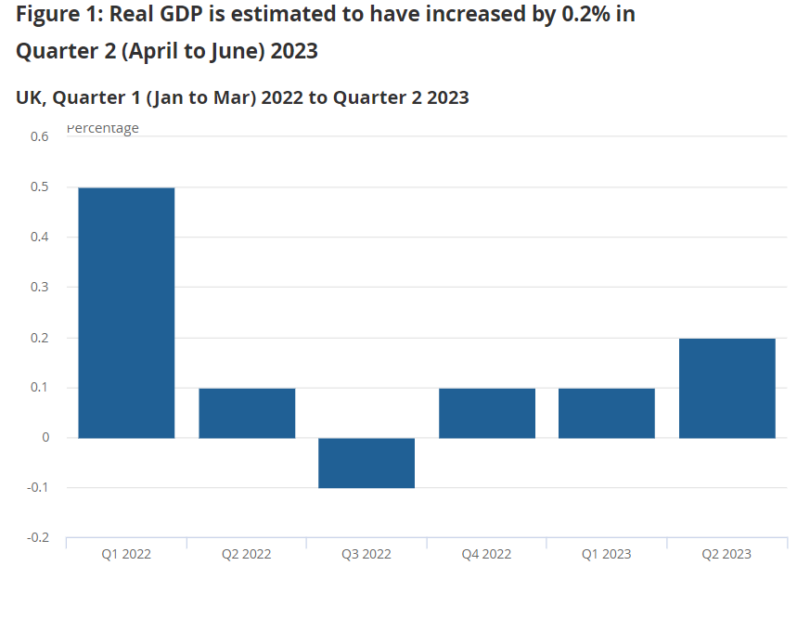 UK's Real GDP Shows Growth in Q2 of 2023 Oportfolio