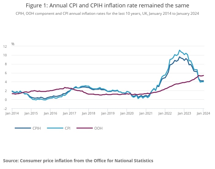 UK inflation holding steady at 4%